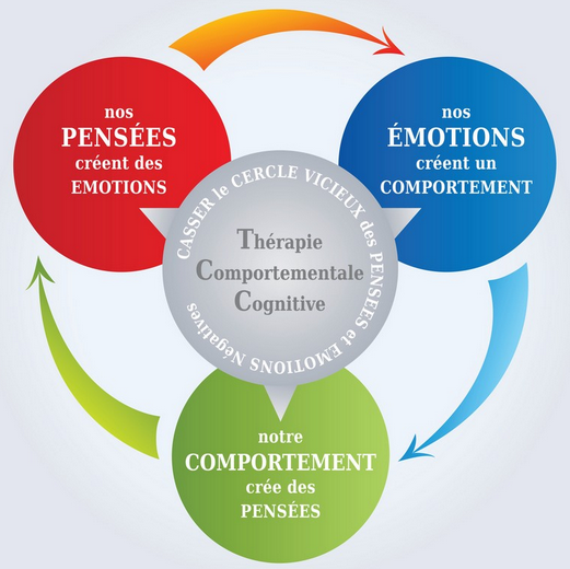 Le cycle pensées → émotions → comportements de la TCC